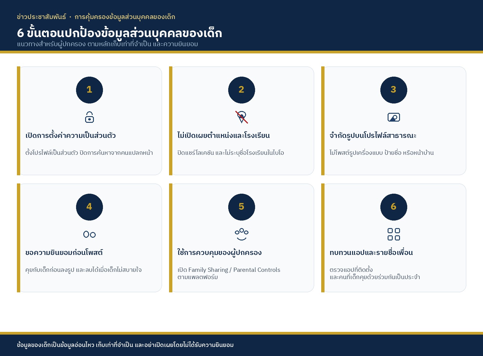 Infographic 6 ขั้นตอนปกป้องข้อมูลส่วนบุคคลของเด็ก