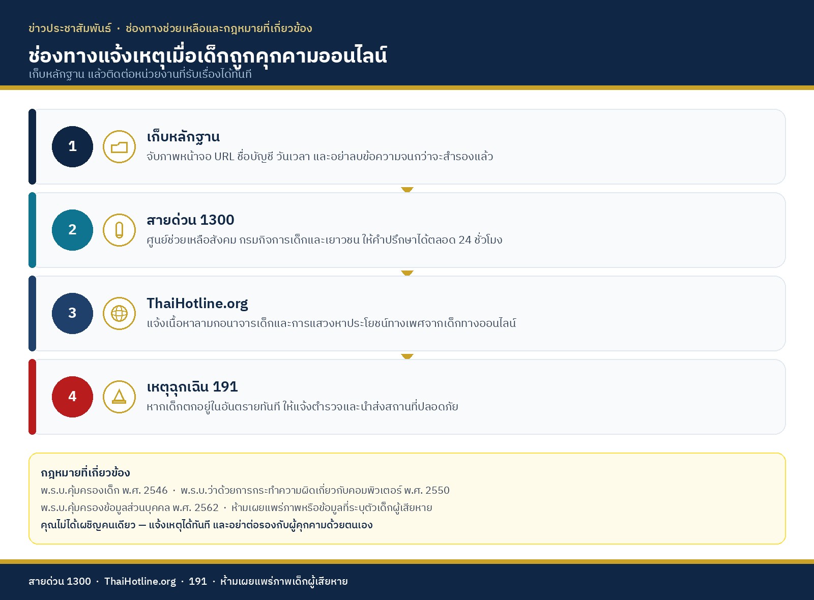 Infographic ช่องทางแจ้งเหตุเมื่อเด็กถูกคุกคามออนไลน์