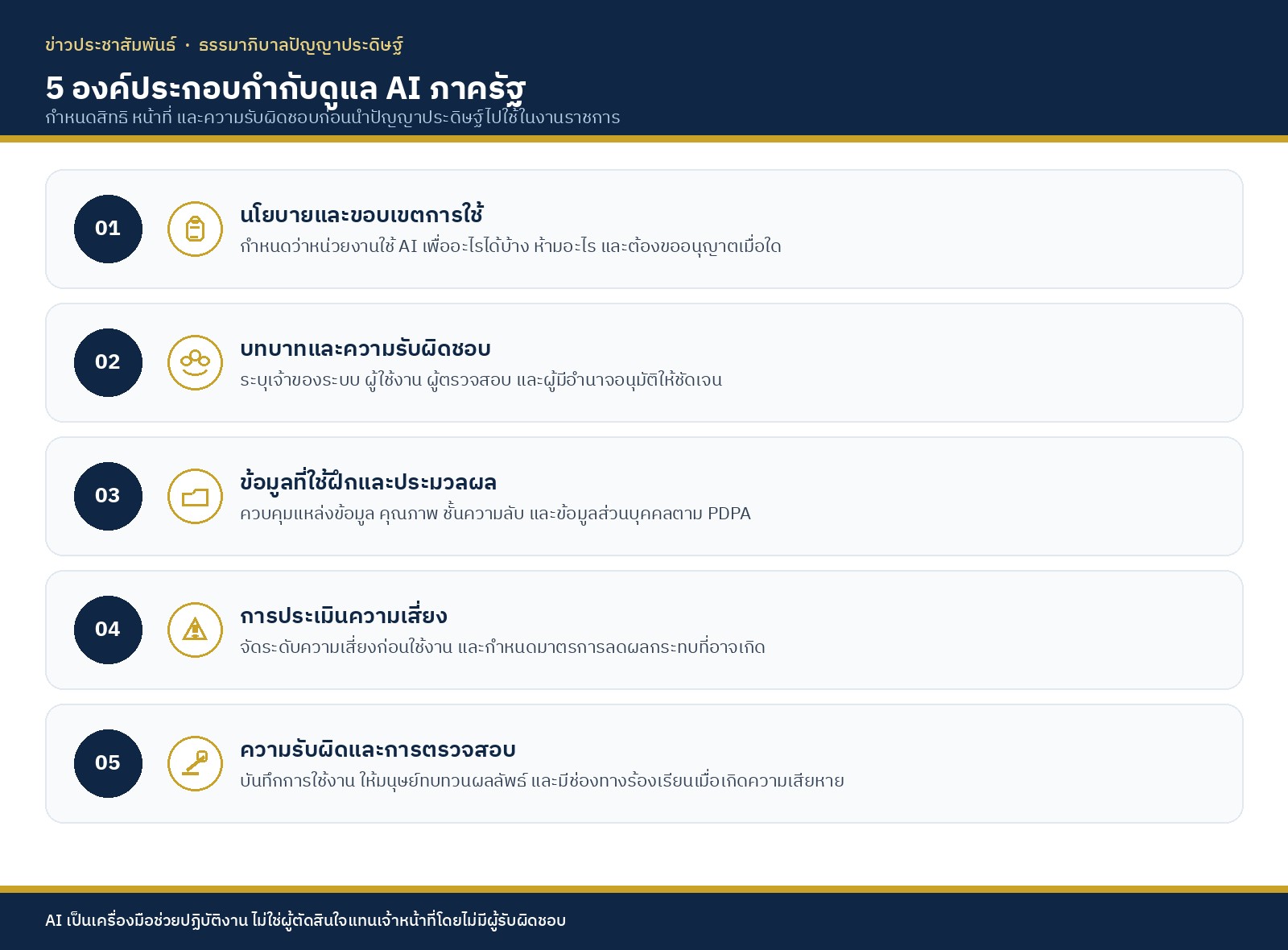 Infographic 5 องค์ประกอบกำกับดูแล AI ภาครัฐ