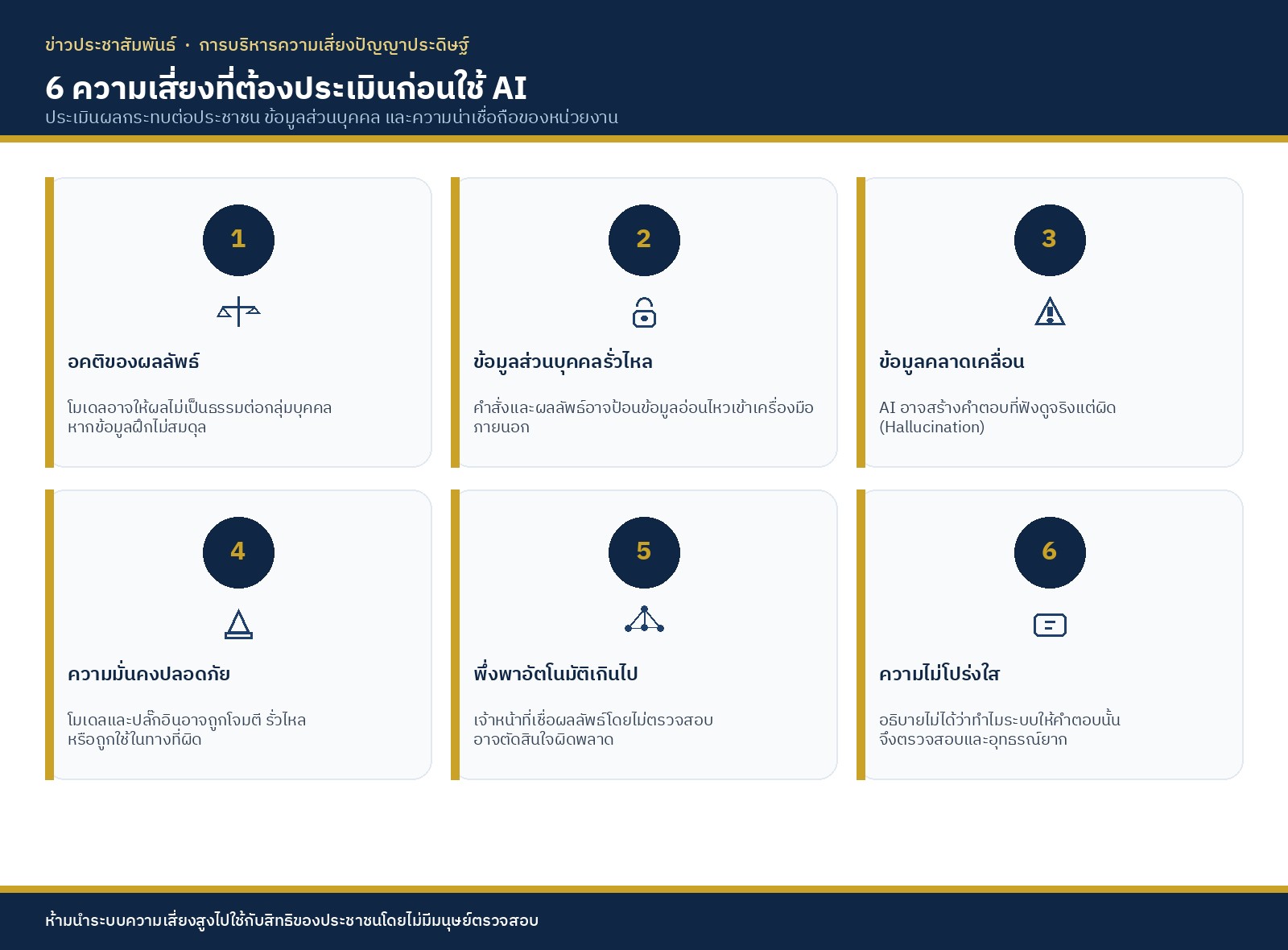 Infographic 6 ความเสี่ยงที่ต้องประเมินก่อนใช้ AI