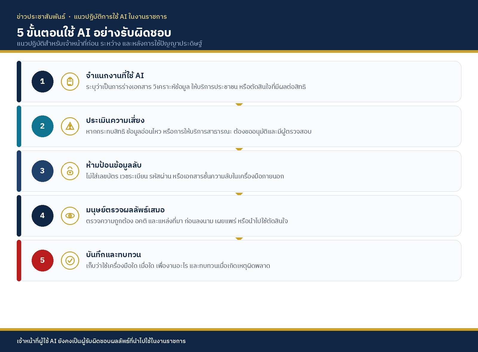 Infographic 5 ขั้นตอนใช้ AI อย่างรับผิดชอบ