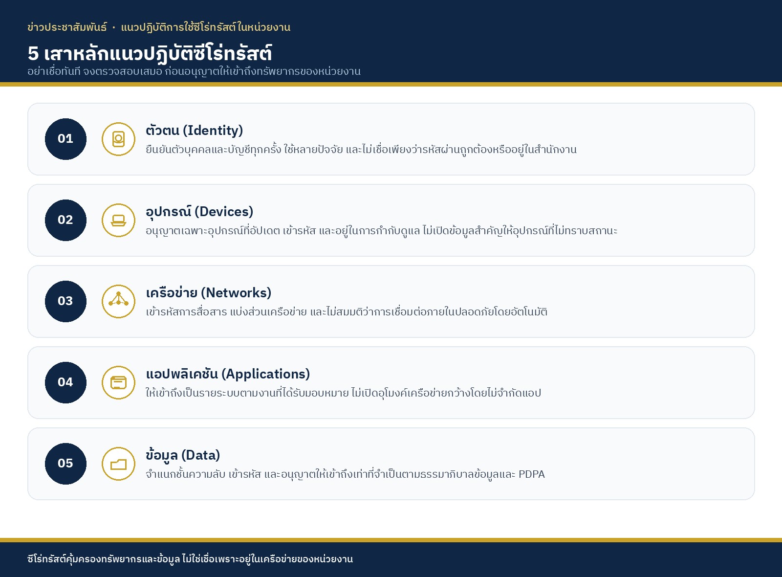 Infographic 5 เสาหลักแนวปฏิบัติซีโร่ทรัสต์ในหน่วยงาน