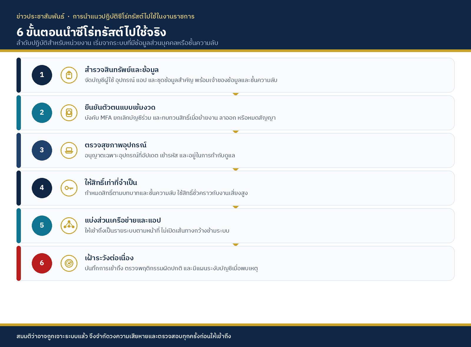 Infographic 6 ขั้นตอนนำซีโร่ทรัสต์ไปใช้ในงานราชการ
