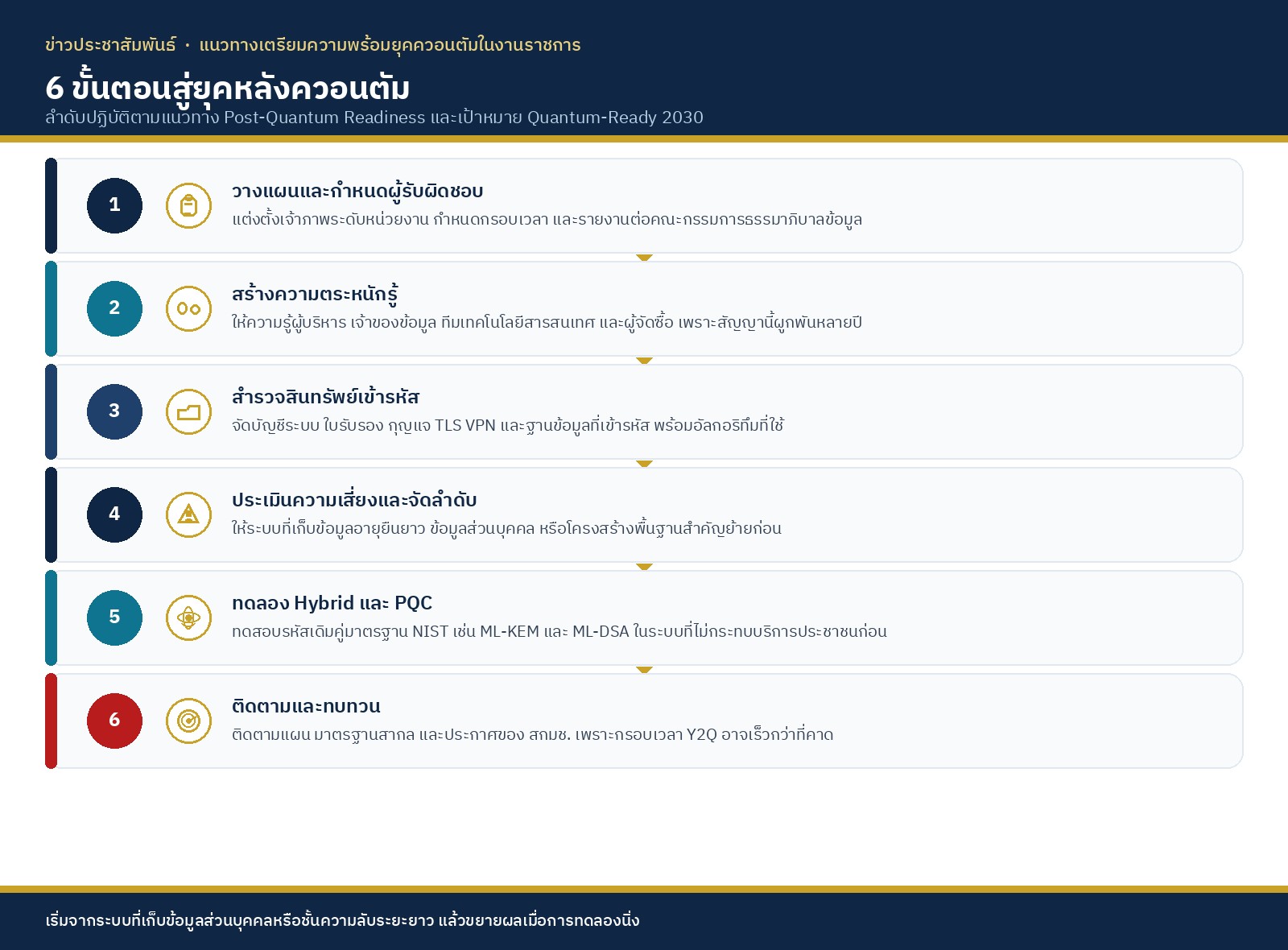 Infographic 6 ขั้นตอนเตรียมหน่วยงานสู่ยุคหลังควอนตัม