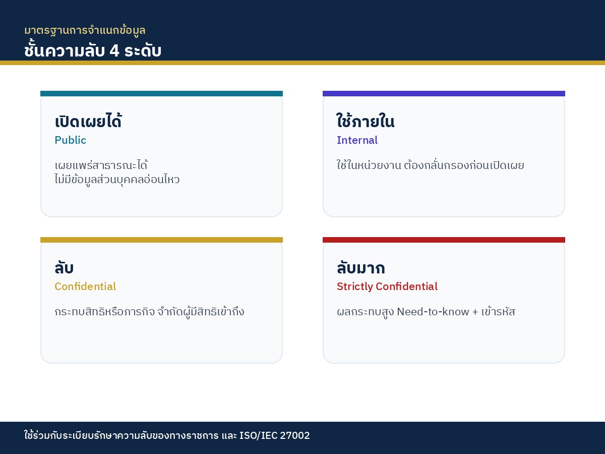 ชั้นความลับข้อมูล 4 ระดับ
