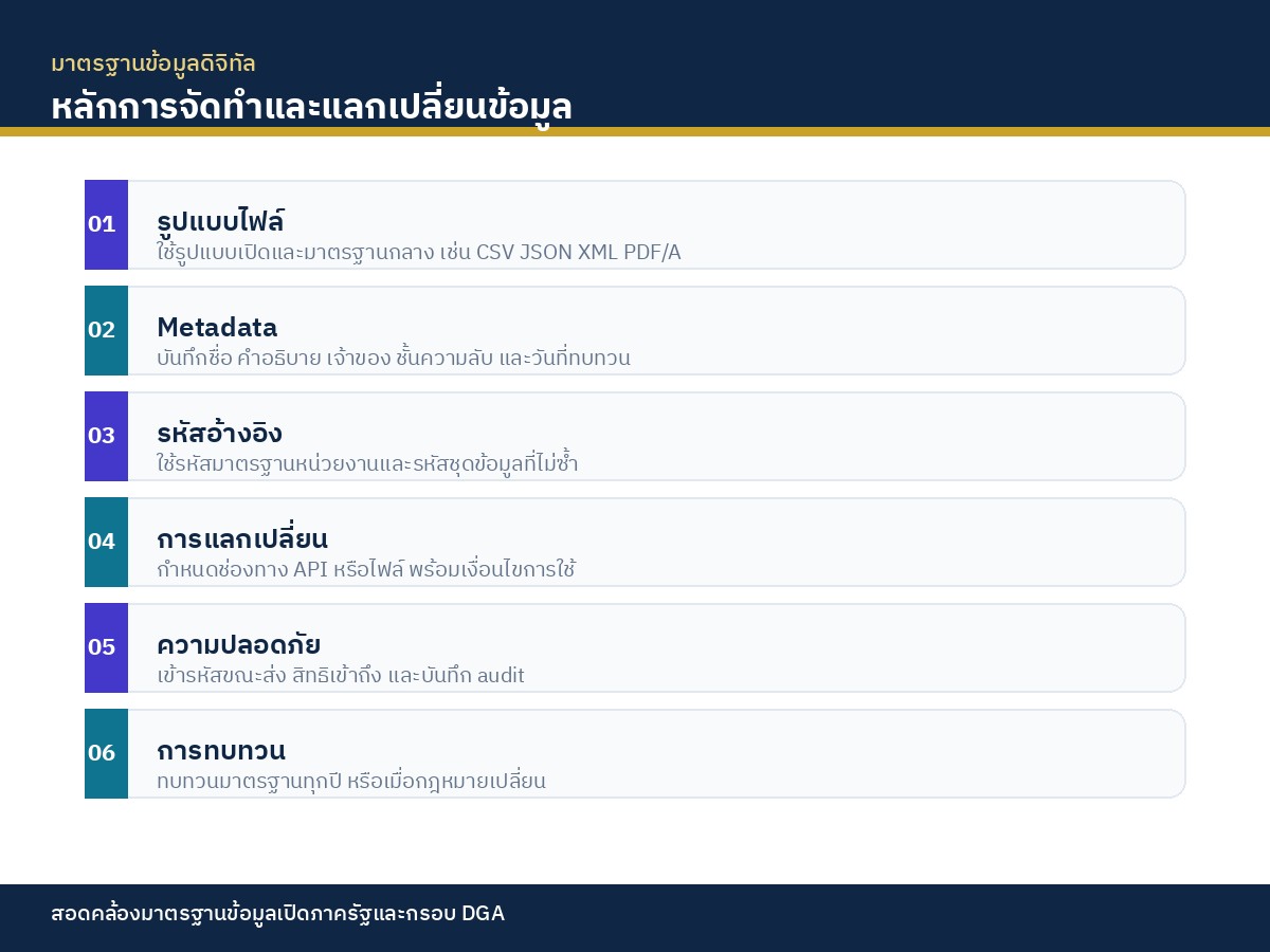 หลักการมาตรฐานข้อมูลดิจิทัล